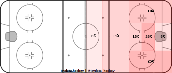 Shot Heat Map