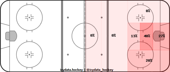 Goal Heat Map