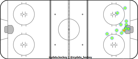 Goal Heat Map