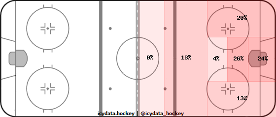 Shot Heat Map