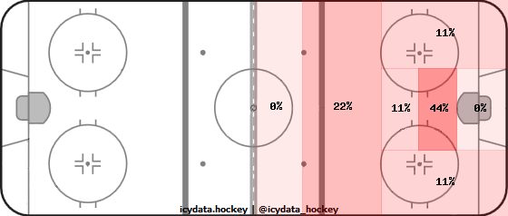 Goal Heat Map