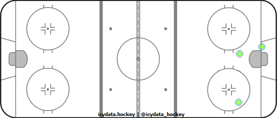 Goal Heat Map