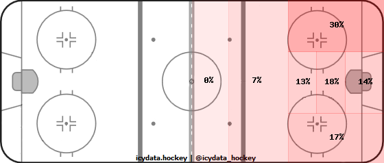 Shot Heat Map