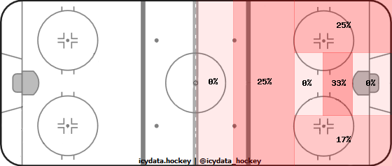 Shot Heat Map