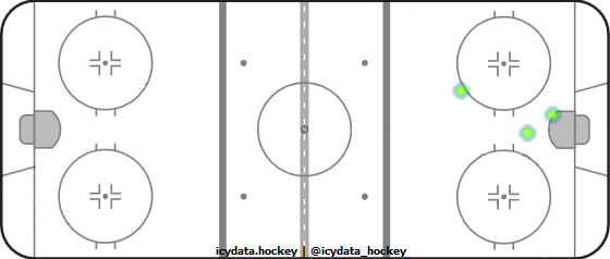 Goal Heat Map