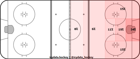 Shot Heat Map