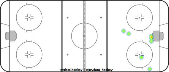 Shot Heat Map