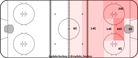 Shot Heat Map