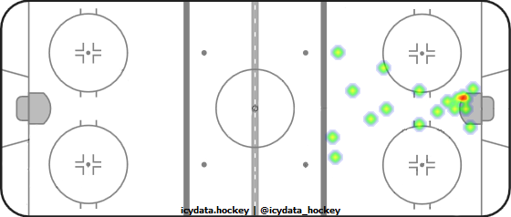 Goal Heat Map