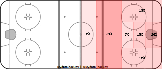 Shot Heat Map