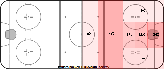 Goal Heat Map