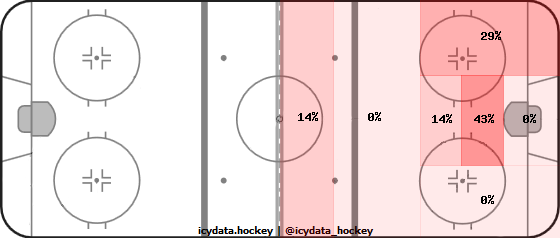 Shot Heat Map