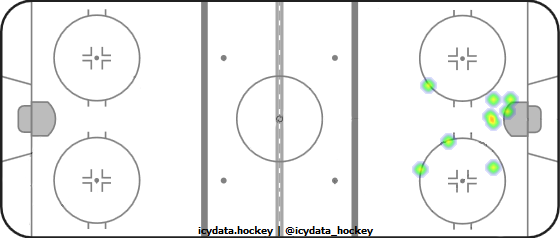 Goal Heat Map