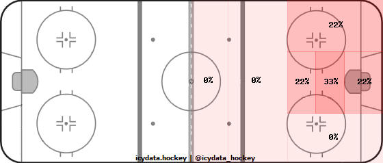 Goal Heat Map