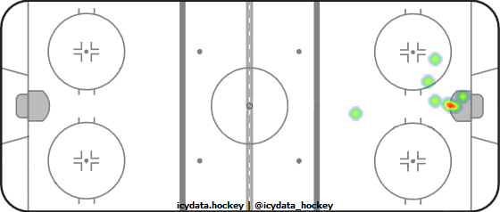 Goal Heat Map