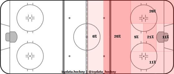 Shot Heat Map