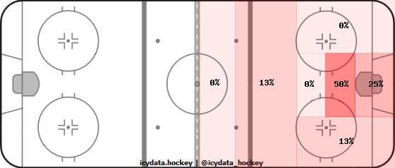 Goal Heat Map