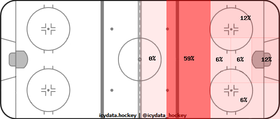 Shot Heat Map