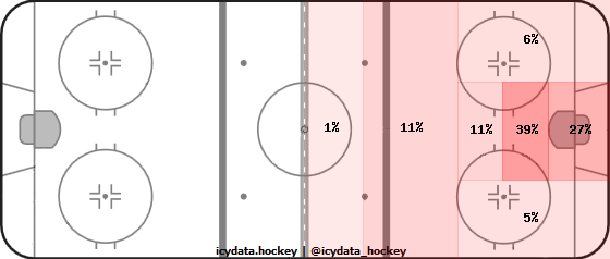 Goal Heat Map