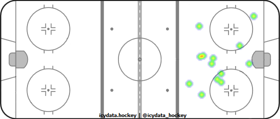 Goal Heat Map