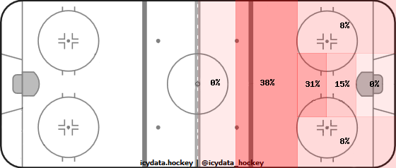 Goal Heat Map