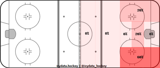 Shot Heat Map