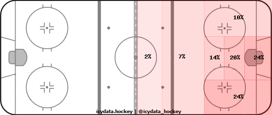 Shot Heat Map