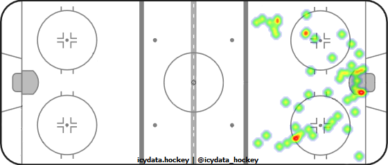 Shot Heat Map