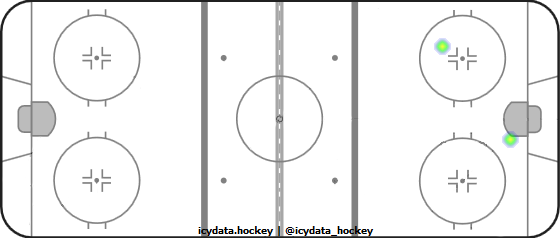 Goal Heat Map