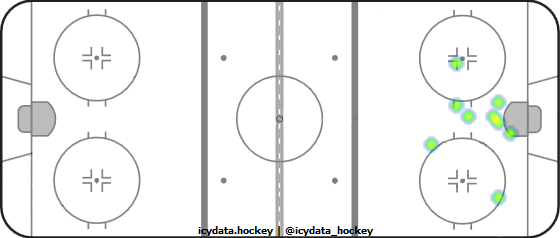 Goal Heat Map