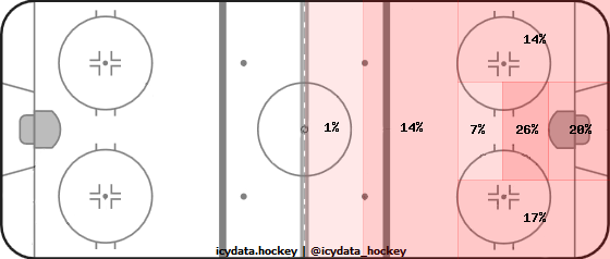 Shot Heat Map