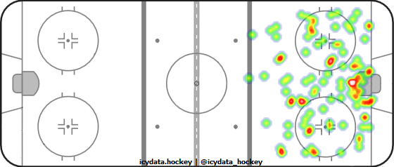 Shot Heat Map