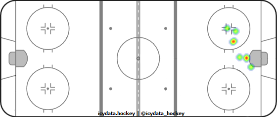 Goal Heat Map