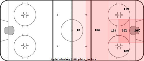 Shot Heat Map