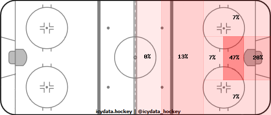 Goal Heat Map