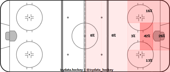 Goal Heat Map