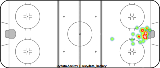 Goal Heat Map