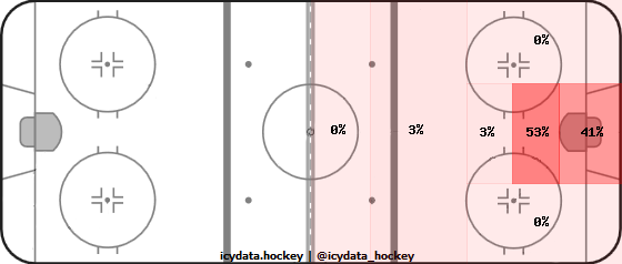 Goal Heat Map