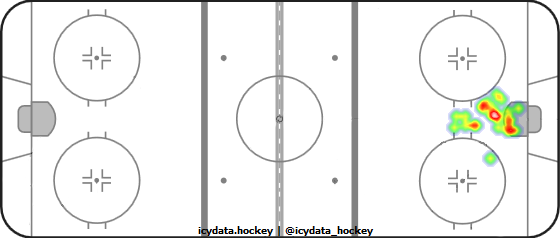 Goal Heat Map