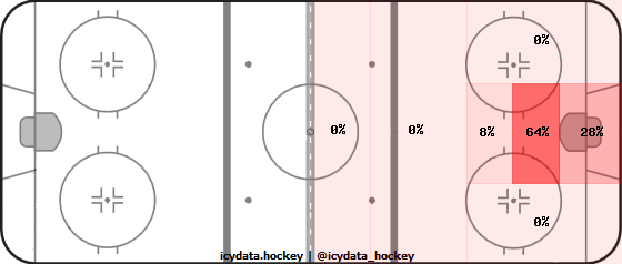 Goal Heat Map