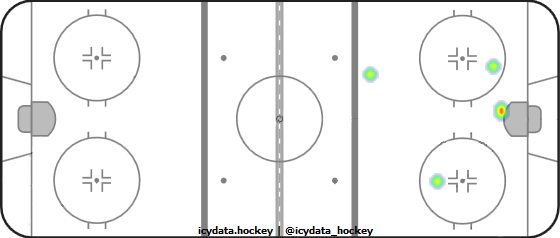 Goal Heat Map