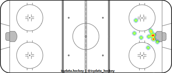 Goal Heat Map