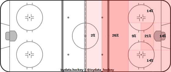 Shot Heat Map