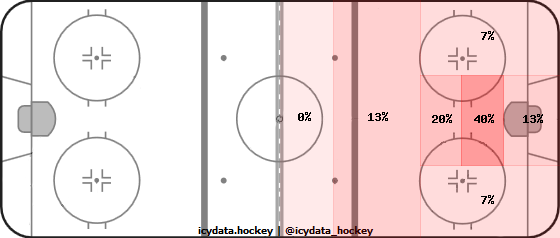 Goal Heat Map