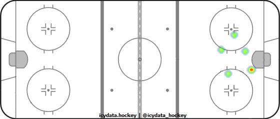 Goal Heat Map