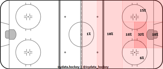 Shot Heat Map