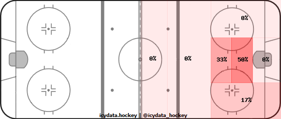 Goal Heat Map