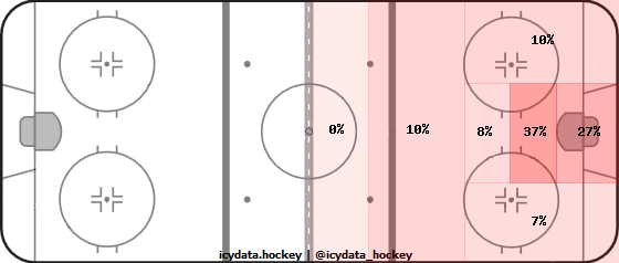 Goal Heat Map