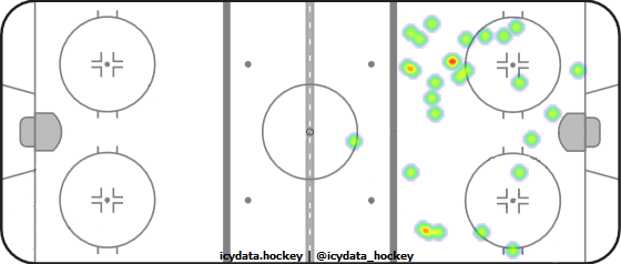 Shot Heat Map