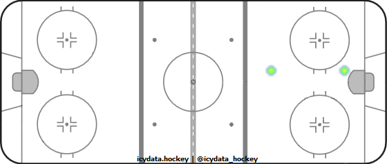 Goal Heat Map